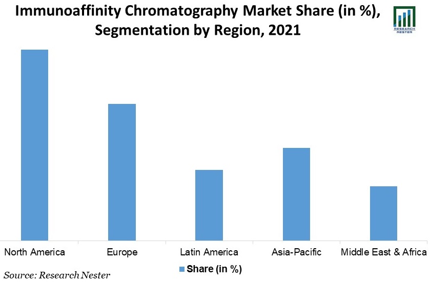 Immunoaffinity Chromatography Market Share